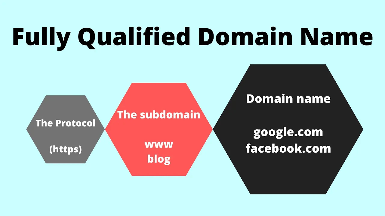 You are currently viewing What is a fully qualified domain name?