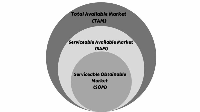 Read more about the article Niche market – TAM, SAM, SOM